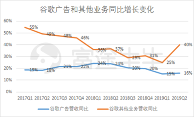 富途觀察 谷歌財報后股價大漲8%，云業(yè)務(wù)能否成為其未來增長新引擎？