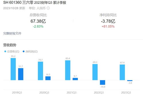 周鴻祎的“All in AI”豪賭 與360搖擺的廣告業(yè)務(wù)之間，一場(chǎng)戰(zhàn)略與現(xiàn)實(shí)的拉鋸戰(zhàn)